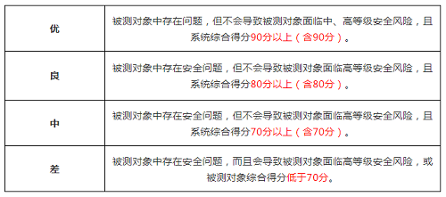 坚守安全第一准则！国标“等保2.0”发布仅五个月后，零氪科技96.01分获“优”过审