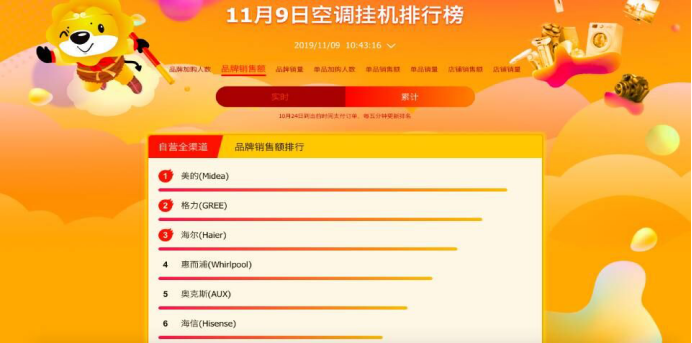 苏宁双十一悟空榜：美的格力海尔稳坐前三甲，是实力还是运气？