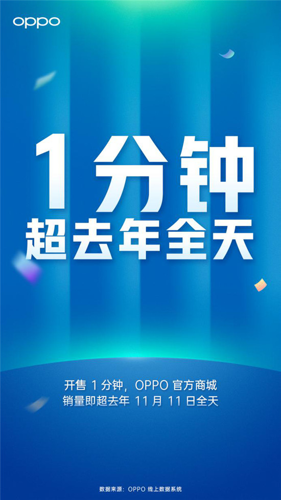 Reno Ace再掀创新狂潮，OPPO 1分钟销量超去年全天