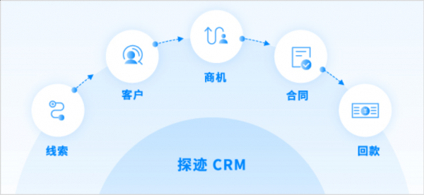 探迹：3大CRM选型误区中小企业要先懂