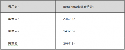 双十一来袭 华为云、腾讯云、阿里云哪个值得入手？