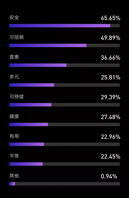 腾讯研究院发布“科技向善”认知调查，超92%受访者相信科技向善