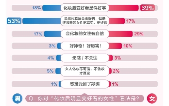 觅优发布颜控男女图鉴报告 男生更喜欢女生素颜