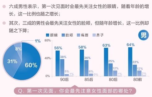 觅优发布颜控男女图鉴报告 男生更喜欢女生素颜
