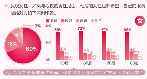 觅优发布颜控男女图鉴报告 男生更喜欢女生素颜