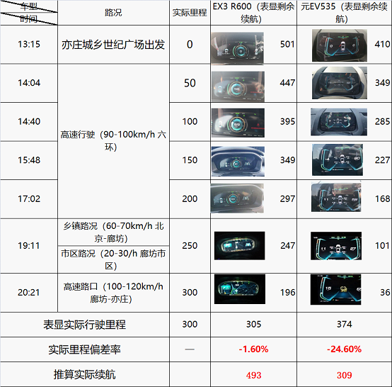 BEIJING-EX3：续航就得用事实说话