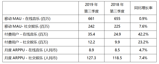 腾讯音乐娱乐集团Q3财报亮眼：总营收65.1亿元，调整后净利润12.4亿元