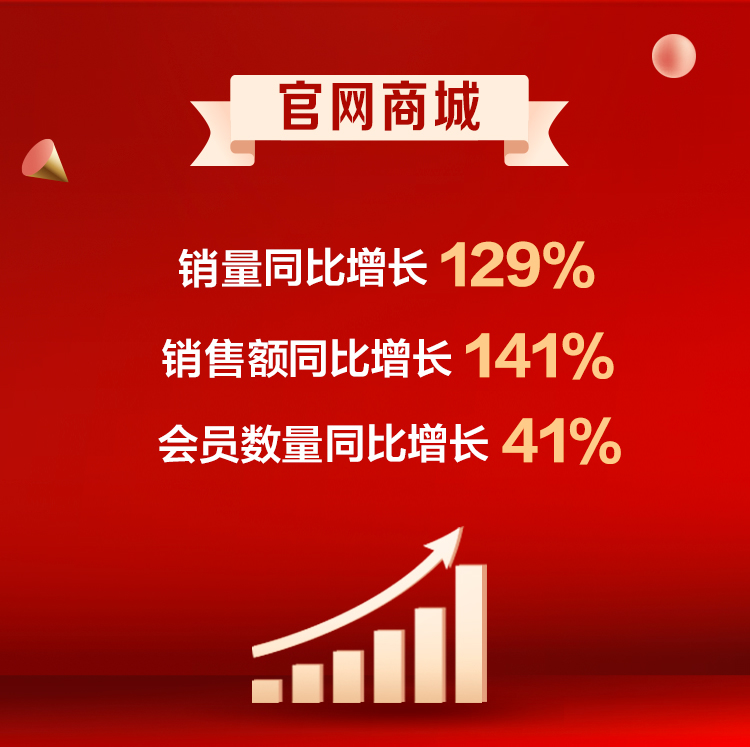 联想双十一终极战报出炉：PC稳居六冠王，全网销售破42亿再创纪录