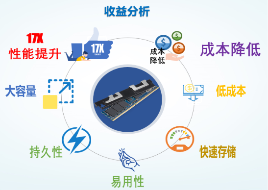 Spark SQL性能提升17.7倍是如何实现的？