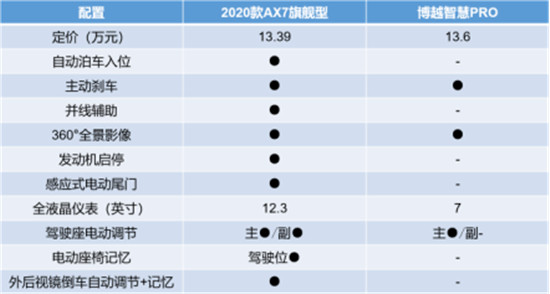 “神仙打架”!东风风神2020款AX7和博越PRO,你更看好哪一个?