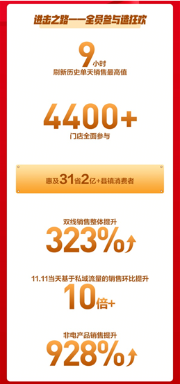 苏宁零售云角力“双11”：4400+家门店全面参与，双线销售整体提升323%