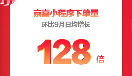 京喜11.11深度下沉：近三成用户来自六线城市 单日售出1.01亿件商品