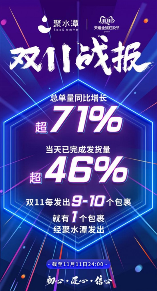 2019双11：每9到10个包裹里就有一个通过聚水潭发出