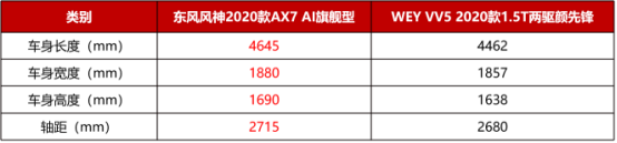 12万，为什么不买空间更大、配置更高的2020款AX7？