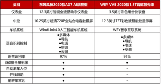 12万,为什么不买空间更大、配置更高的2020款AX7?