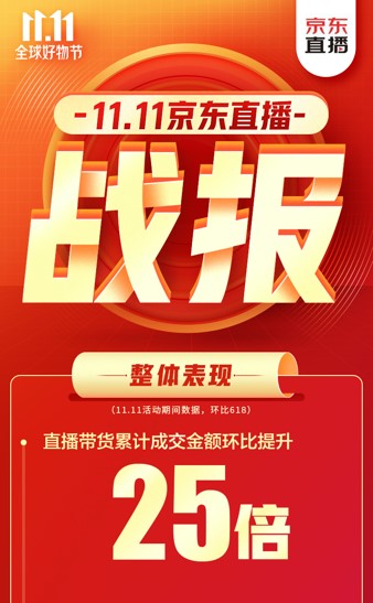 累计成交金额环比618提升25倍！ 京东直播双11再掀全民关注