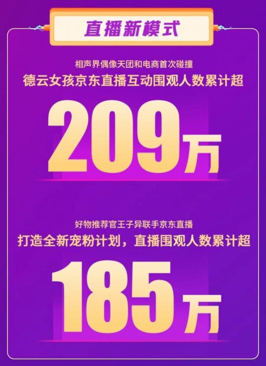 累计成交金额环比618提升25倍！ 京东直播双11再掀全民关注