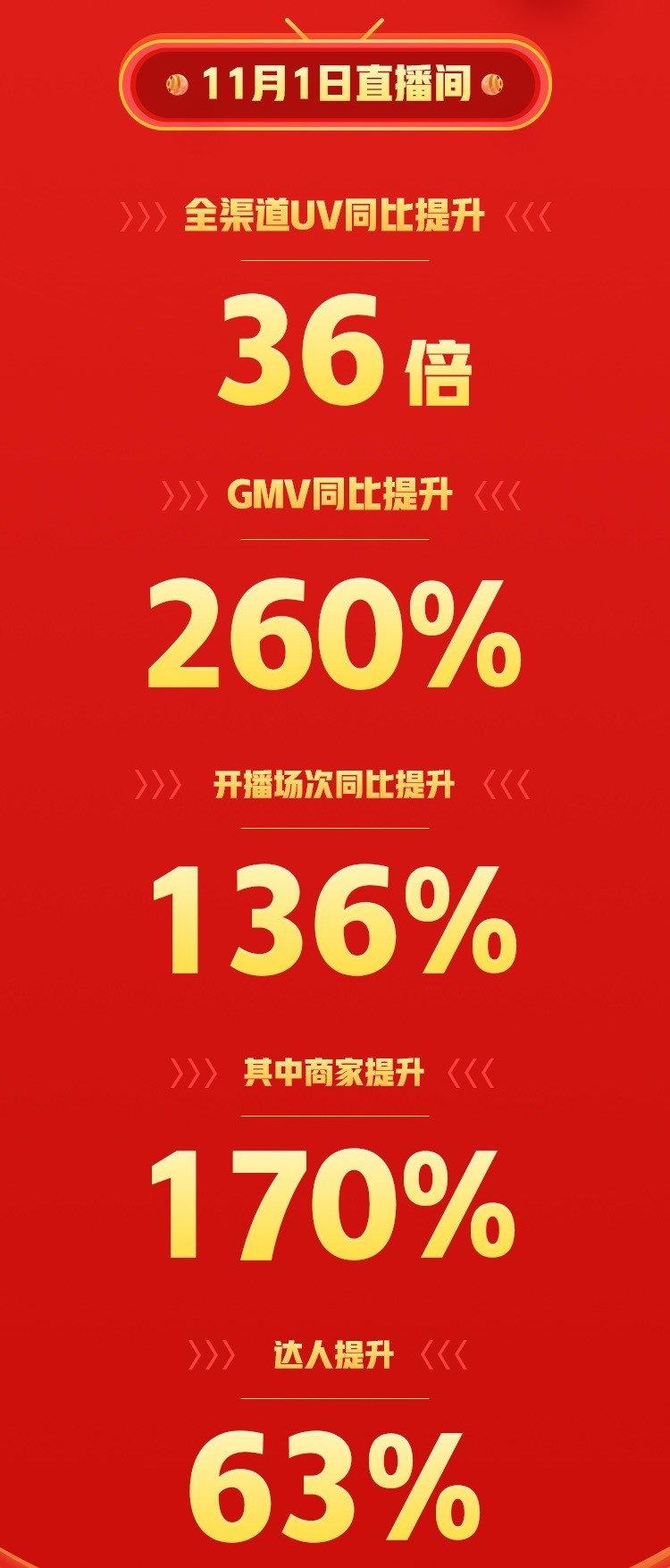 累计成交金额环比618提升25倍！ 京东直播双11再掀全民关注