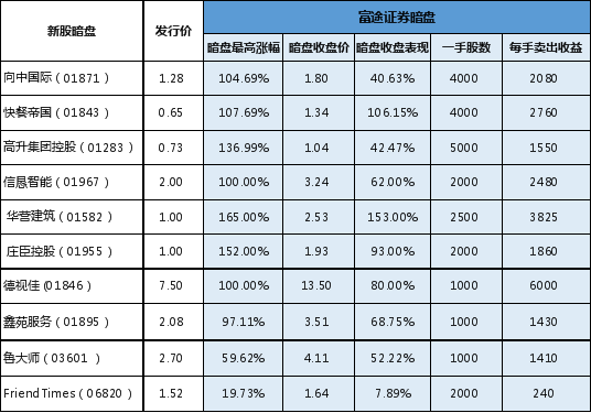 阿里巴巴正式招股 富途证券开放0手续费10倍杠杆打新通道