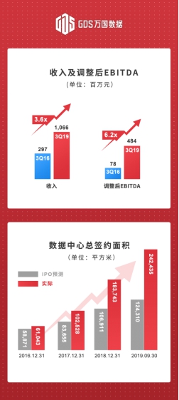 万国数据发布2019年第三季度财报