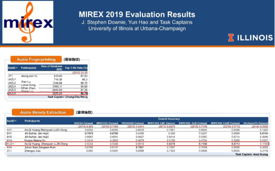 赢了！QQ音乐在MIREX2019大赛拿下全球最强“听歌识曲”认证