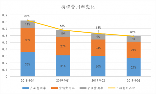 携程换了“天花板”