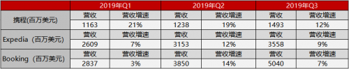 携程换了“天花板”