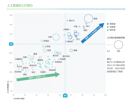 华为发布全球联接指数（GCI）2019报告：智能联接成为经济增长新动力