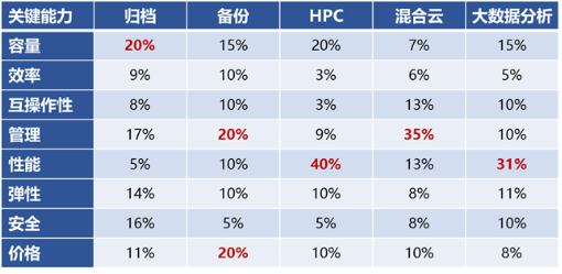 分布式文件存储有哪些变化？深度解读Gartner关键能力报告