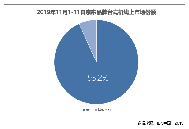 11.11期间京东占比平板电脑线上市场72.7% 京东电脑数码成用户消费主阵地