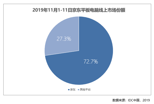 11.11期间京东占比平板电脑线上市场72.7% 京东电脑数码成用户消费主阵地