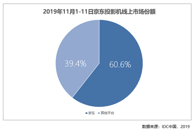 11.11期间京东占比平板电脑线上市场72.7% 京东电脑数码成用户消费主阵地