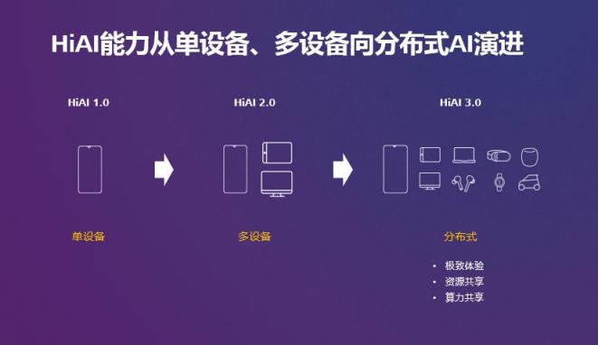 HUAWEI HiAI 3.0发布，分布式AI打破硬件边界构建完整AI产业链