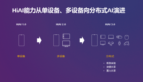 HUAWEI HiAI 3.0，加速AI赋能全场景泛终端