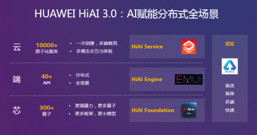 HUAWEI HiAI 3.0，加速AI赋能全场景泛终端