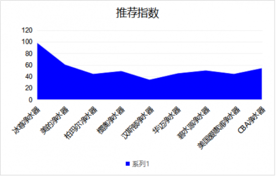 净水器家用你哪个牌子好吗呢？对于国际十大净水器排名您知道多少？