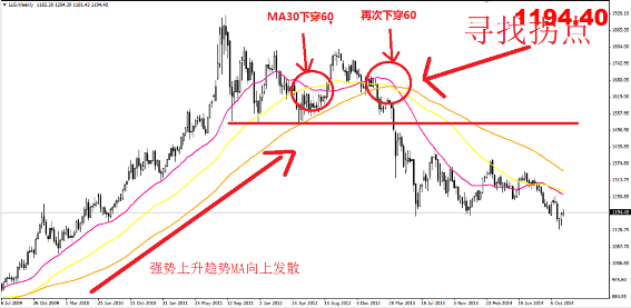 英伦金业：趋势指标之王-MA的深度运用！