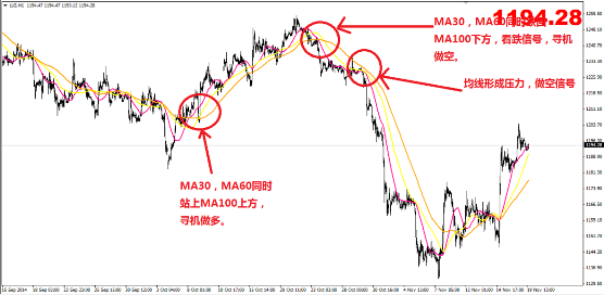 英伦金业：趋势指标之王-MA的深度运用！