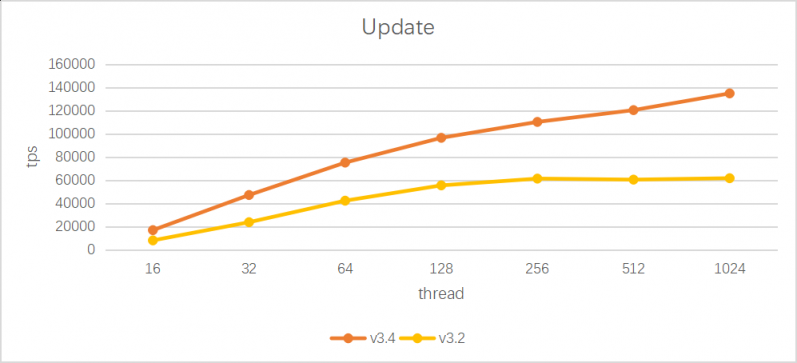 SequoiaDB 巨杉数据库 v3.4 版本正式发布 分布式交易场景性能进一步提升