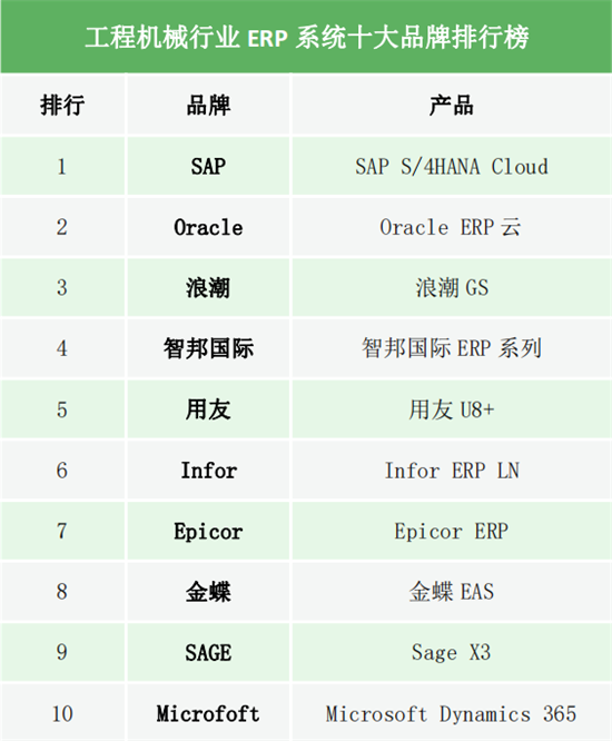 2019工程机械行业ERP系统十大品牌排行榜