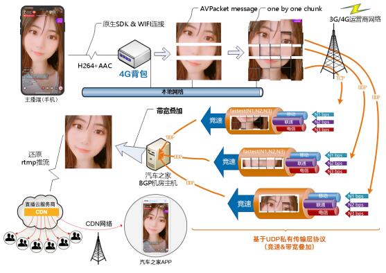 汽车之家「直播无线（4G）背包」获七牛云「2019年度创意硬件产品奖」