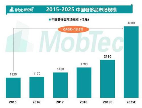 奢批是正品吗？浅析国内奢侈品分销平台“奢批”