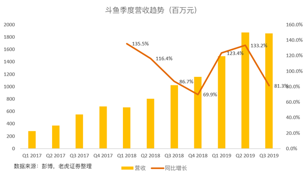 老虎证券：斗鱼高增长故事不再 手游能否成救命药？