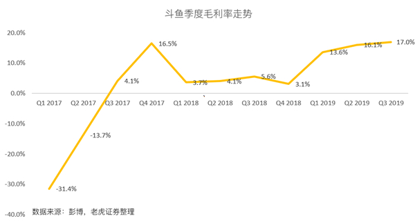 老虎证券：斗鱼高增长故事不再 手游能否成救命药？