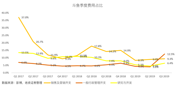 老虎证券：斗鱼高增长故事不再 手游能否成救命药？