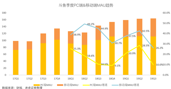 老虎证券：斗鱼高增长故事不再 手游能否成救命药？