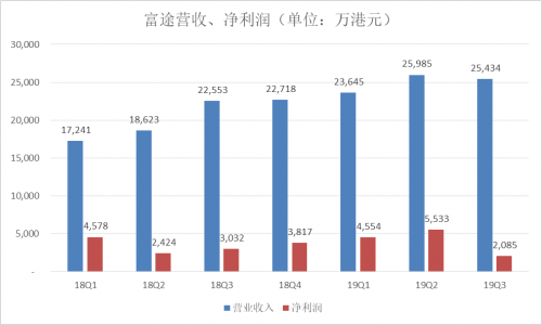 富途Q3财报：增速符合预期，客户增长潜力提升