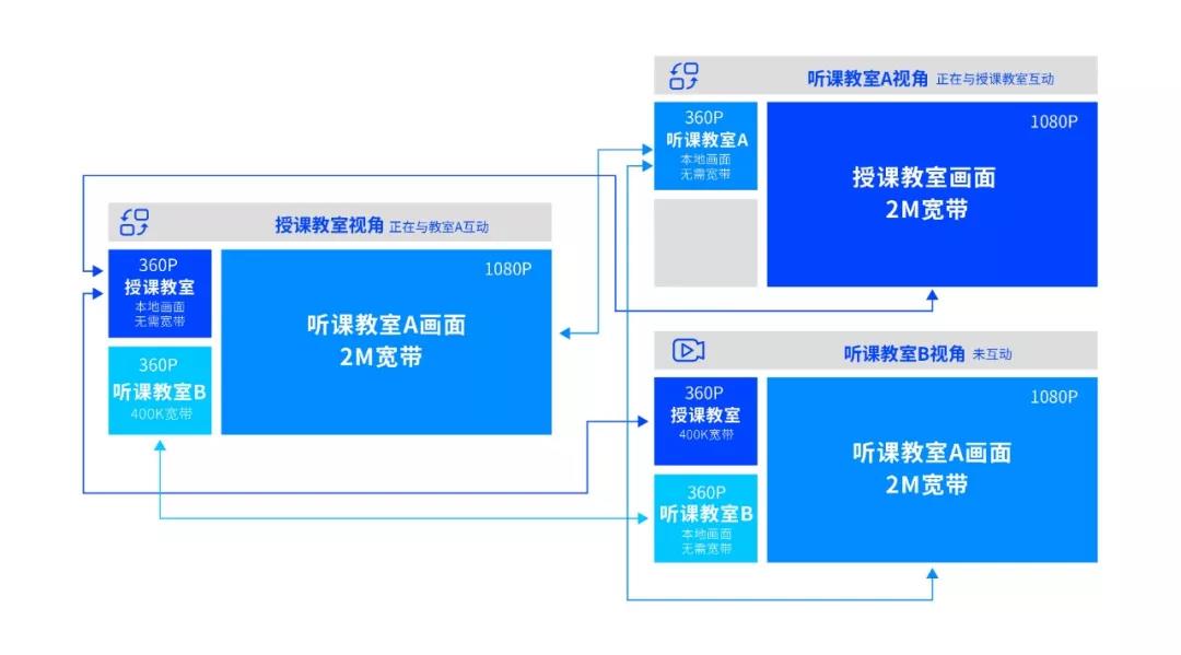 即构多场景双师课堂解决方案，技术助力教学模式升级