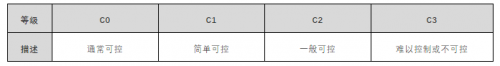 芯驰科技带你了解汽车智能化时代的ASIL