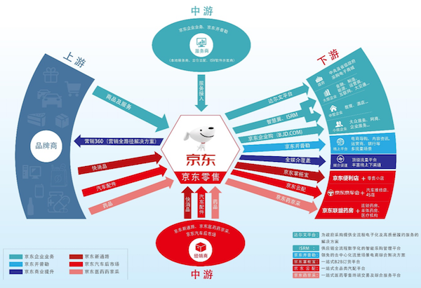 企业平均效率提升超过45%，京东零售领跑企业服务市场